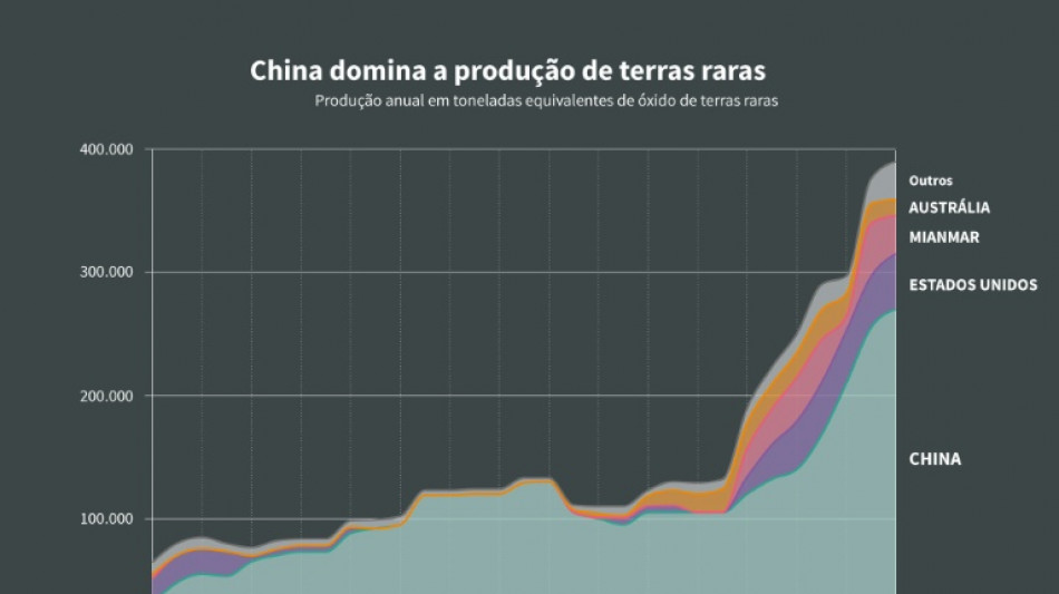 Restrições chinesas à exportação de terras raras afetam a indústria automotiva