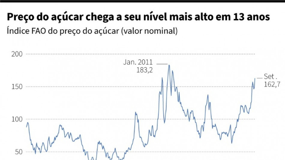 Pre&ccedil;o do a&ccedil;&uacute;car atinge n&iacute;vel mais alto em 13 anos por impacto de El Ni&ntilde;o (FAO)
