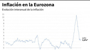 La inflaci&oacute;n de la eurozona sube ligeramente en julio, al 2,6%