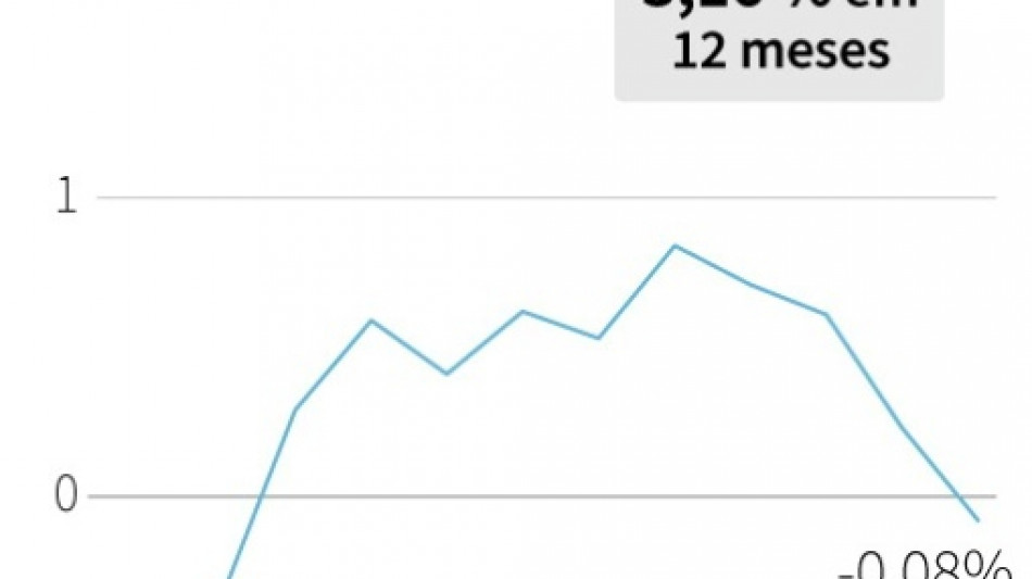 Infla&ccedil;&atilde;o no Brasil cai a 3,16% em 12 meses